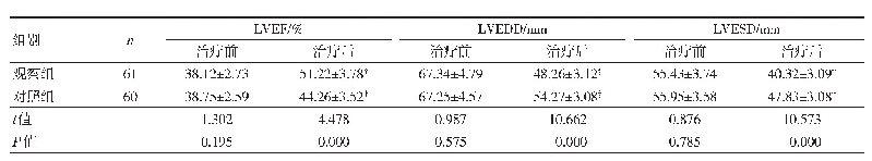 表2 两组心功能比较（±s)