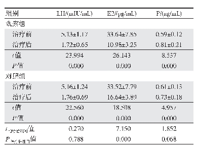 表2 两组患者治疗前后血清性激素水平比较（n=41,±s)
