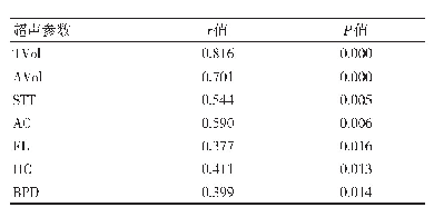 表2 新生儿出生体重和超声参数的相关性分析