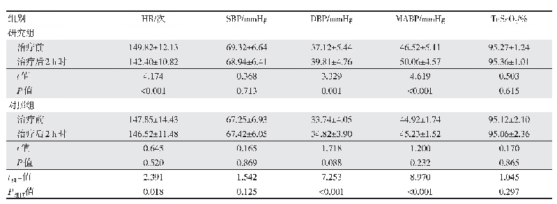 表2 两组患儿生命体征评估比较（n=80,±s)