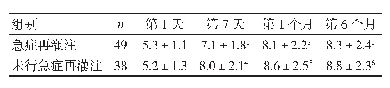 表1 急症再灌注与未行急症再灌注患者不同时间点-⊿LVEDVI比较（±s,m L/m)2