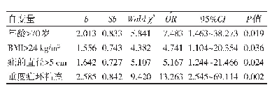 表2 患者术后并发症的多因素Logistic回归分析参数