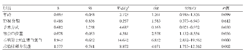 表2 影响食管癌术后发生吻合口瘘的多因素Logistic回归分析参数