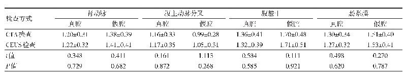 表2 腹段真假腔直径比较（n=60,±s,cm)