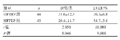 表1 两组肺部超声指标及心脏超声指标比较（±s)