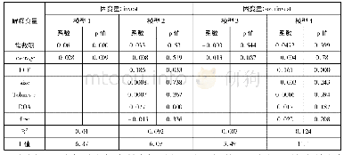 《表2 全样本回归结果：资本结构对企业投资的影响研究》