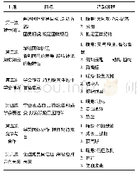 表1 团体活动方案：团体辅导促进新生宿舍人际关系的研究