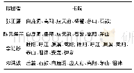 《表2 当代的几种宋初“‘几’大书院”说》