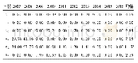 《表3 2007-2016运城市物流资源投入冗余率和产出不足率》