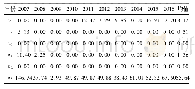 《表5 2007-2016临汾市物流资源投入冗余率和产出不足率》