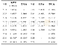 表6 权重系数α取0.82时的预测数据