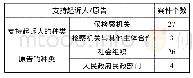 表1 环境污染民事公益诉讼案件中支持起诉人及原告的种类