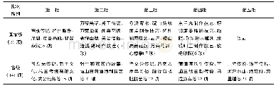 表2 运城市非物质文化遗产按级别分类