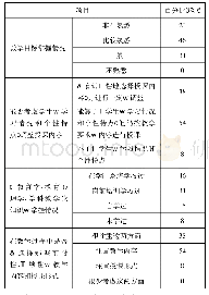 表1 教学目标认知现状：高校新入职青年教师教学能力研究