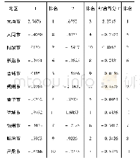 表6 2018年山西省11市普惠金融综合得分及排名