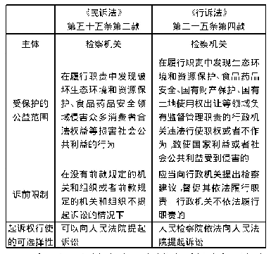 表1 民事检察公益诉讼与行政检察公益诉讼诉前程序的法条对比