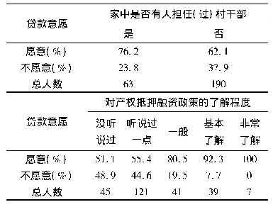 表3 农户的家庭特征与融资意愿之间的关系