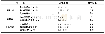 表2 模型参数率定表：基于实地勘测的城市雨洪模型研究