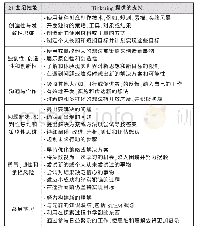 《表5 作为21世纪技能培养工具的Tinkering[21]》