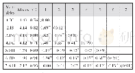 表3 变量的相关系数及判别效度统计表