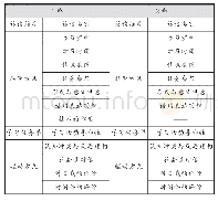 《表4 访谈维度与类别：CTCL视阈下学习者偏差认知转变模式研究——学习与发展共同体的视角》