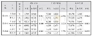 《表3 高、中、低分组差异性检验》