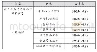 《表6 教育信息化发展水平评价体系S大学测试信度系数》