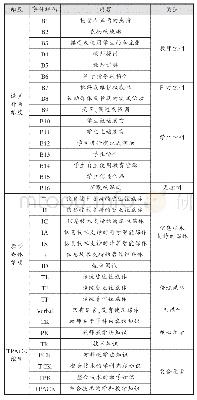 表1 ETIAS编码2.1