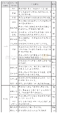 《表3 Slack和Trello中的学习行为编码》