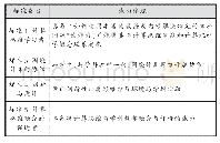 表6 教育者计算思维与学科教学融合的能力体现