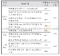 表9“教师网络研修社区数字画像原型调查问卷”的结果统计表