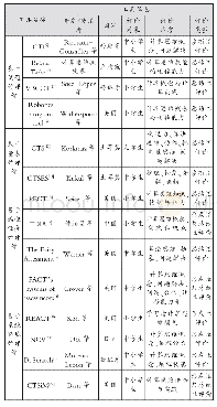 表1 计算思维评价工具信息汇总