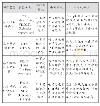 表2 不同类型计算思维评价工具的比较