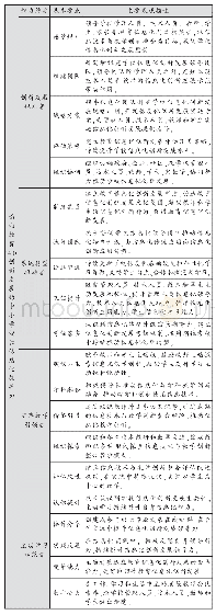 表3 面向教育4.0创新发展的中小学校长信息化领导力修正框架