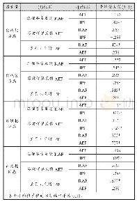 表3 网络学习自我效能感各维度得分均值事后多重比较