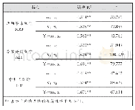 表5 线性回归分析模型摘要