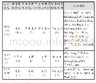 表4 共享调节干预工具的特性比较