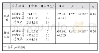 《表2 匹配相似模型方差分析表》