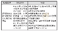 表3 战略重点二的实现条件与具体行动