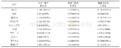 《表1 不同烟草品种的干物质积累量 (1) Tab.1 Dry matter accumulation of different tobacco varieties》