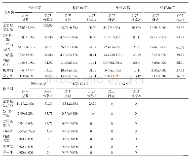 表1 玉米田除草剂不同稀释倍数对烤烟的药害指数及药害株率的影响 (1) Tab.1 Effects of corn herbicides at different dilutions on phytotoxicity indexes and