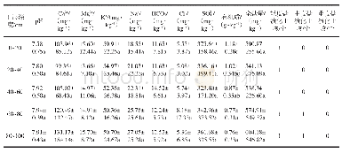 表1 土壤盐分状况特征值分析 (1) Tab.1 Characteristic value analysis of soil salinity