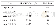 表1 不同纳米SiO2质量分数的琼脂-纳米SiO2气凝胶的微结构参数Tab.1 Microstructural parameters of agar-nano-SiO2aerogels with different mass fractio