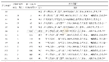 《表2 13个卷烟维护配方叶组的感官评价结果》