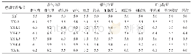 《表4 玉溪烟叶浸膏及分子蒸馏产物的卷烟感官质量评价结果》