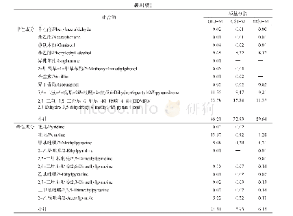 《表5 由3种酒尾制备的美拉德反应产物主要致香成分的质量分数》