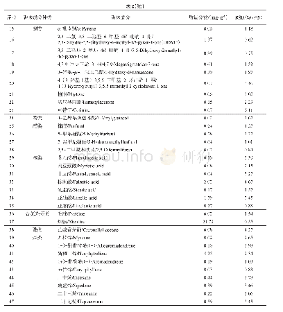 《表2 微波裂解浓香型烟叶浸膏挥发性香味成分的分析结果》