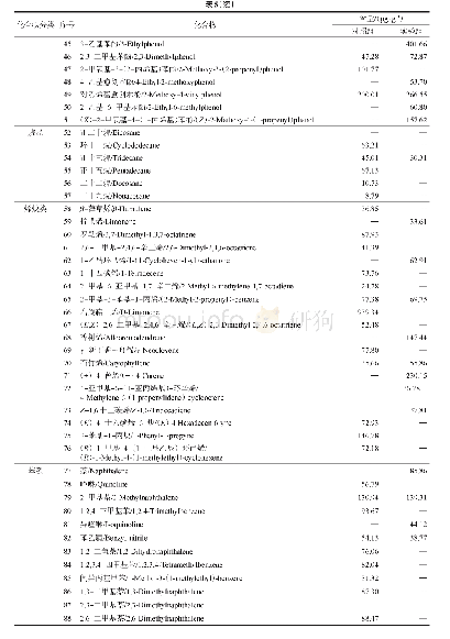 《表5 卷烟烟气粒相物挥发性成分检测结果对比 (1)》