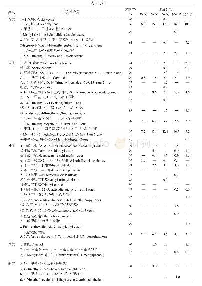 《表1 不同温度下枫槭叶粉末酶解液美拉德反应产物挥发性成分的质量分数》