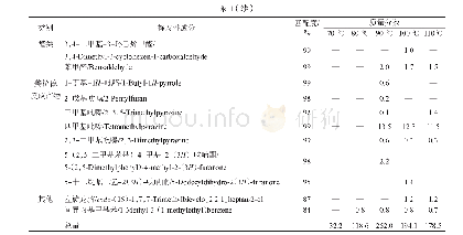 《表1 不同温度下枫槭叶粉末酶解液美拉德反应产物挥发性成分的质量分数》